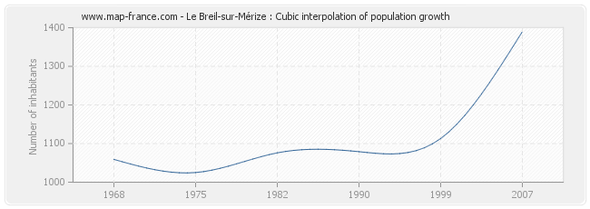 Le Breil-sur-Mérize : Cubic interpolation of population growth